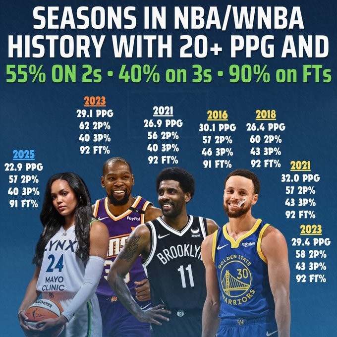 科利尔场均20+且三项命中率达标55+40+90，NBA历史仅库杜欧达成而库里独占四次