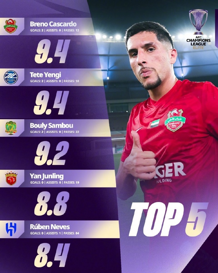 开云官网-亚冠官方公布本轮亚冠精英联赛评分top5球员，颜骏凌8.8分入围