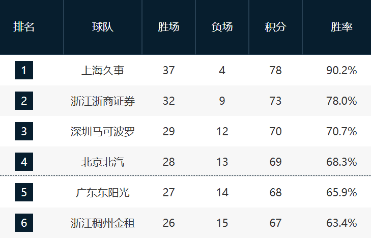 开云官网-收官战悬念依旧!深圳对阵广州影响三四名与第12名,7-10排名未定